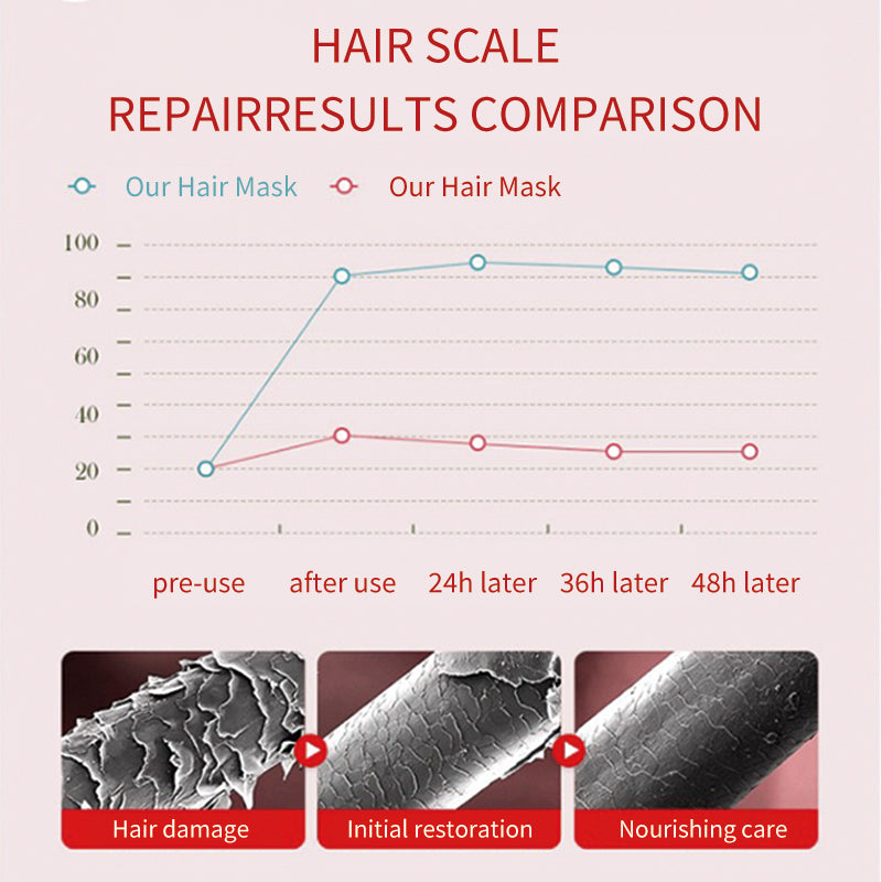 🥛✨ MILK KERATIN HAIR TREATMENT MASK ( BUY 1 GET 1 FREE )